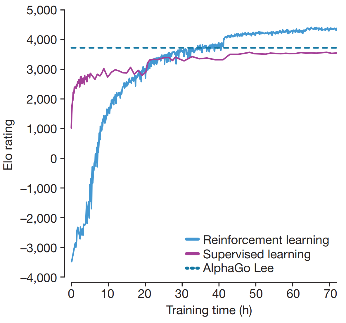 AlphaGo Zero performance comparison