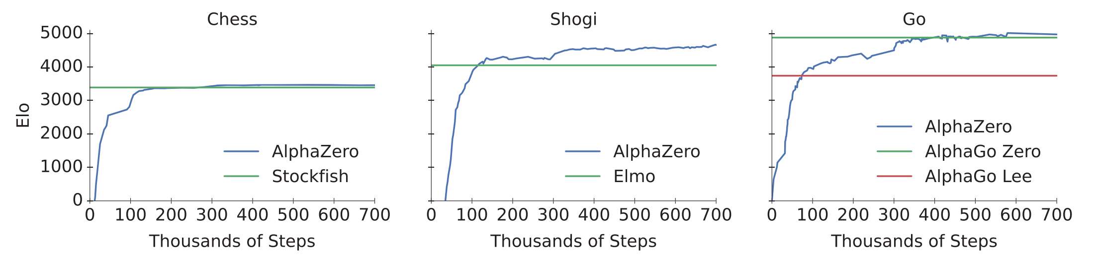 AlphaZero performance in Chess, Shogi, and Go