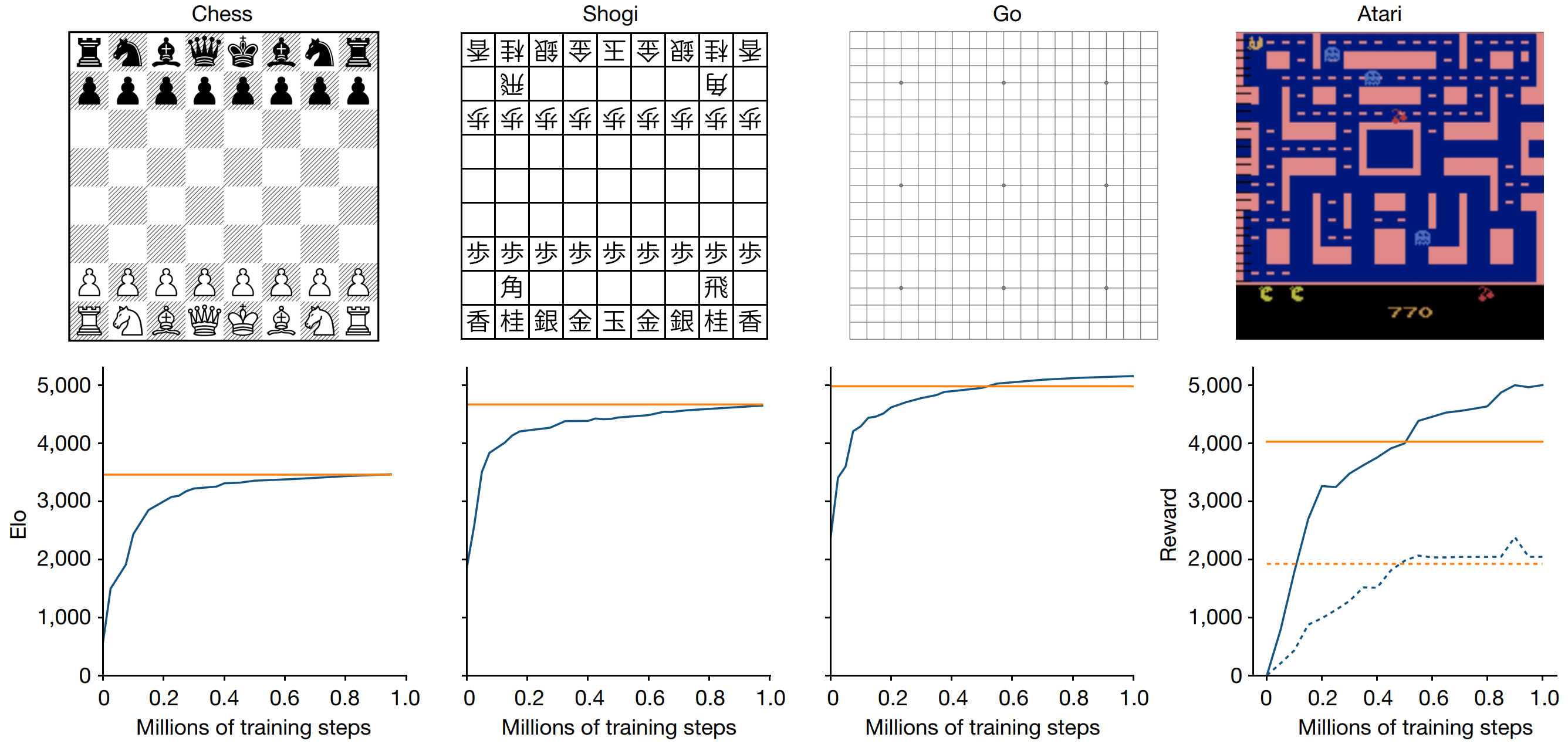 MuZero performance in Chess, Shogi, Go, and Atari. Comparison against AlphaZero in zero-sum games and R2D2 in Atari