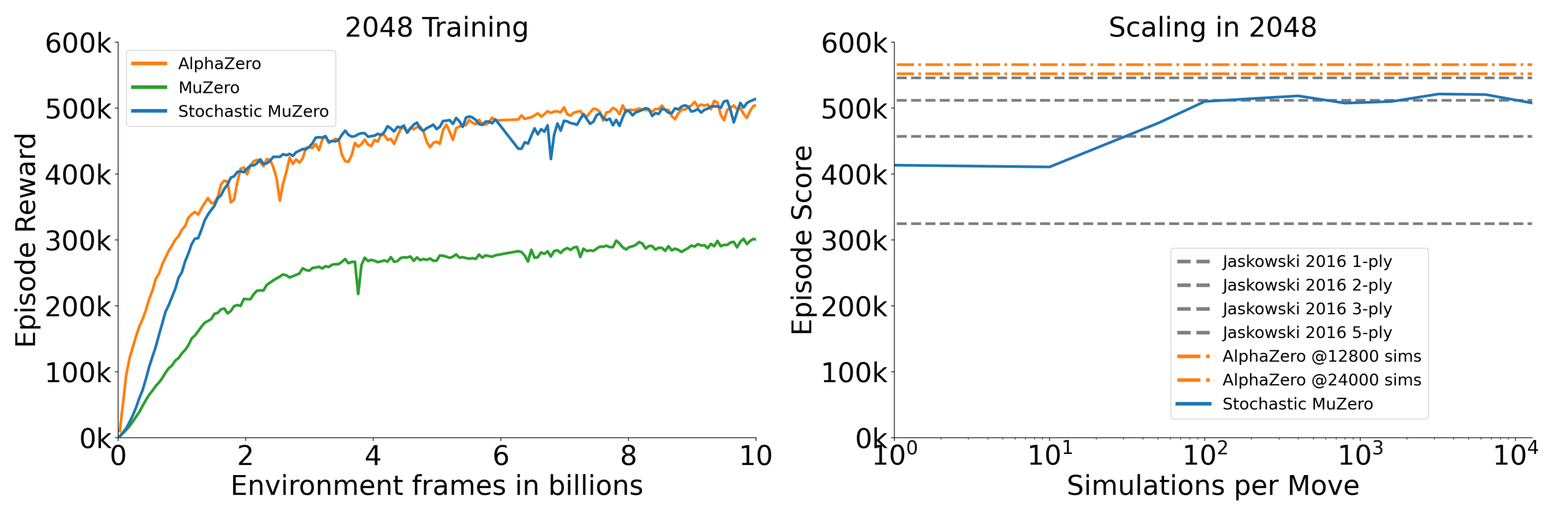 Stochastic MuZero against regular MuZero, AlphaZero with perfect information, and Jaskowski algorithm.