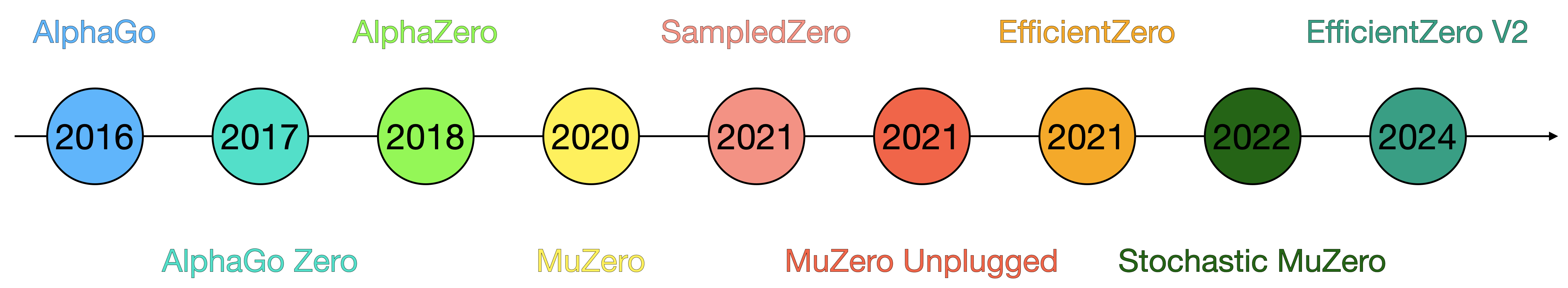 Timeline of AlphaZero and MuZero Variants