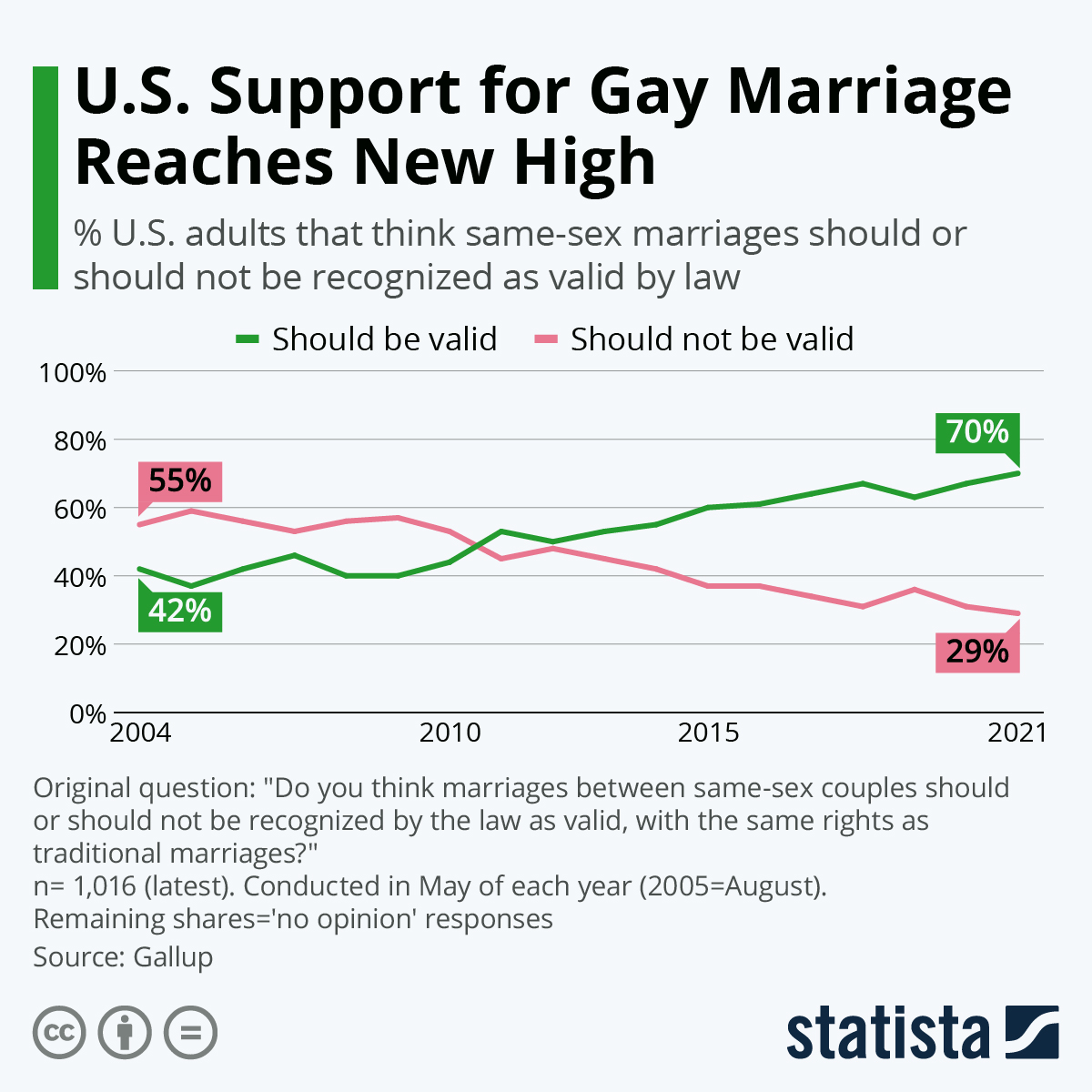 Graph of Gay Marriage Vibes