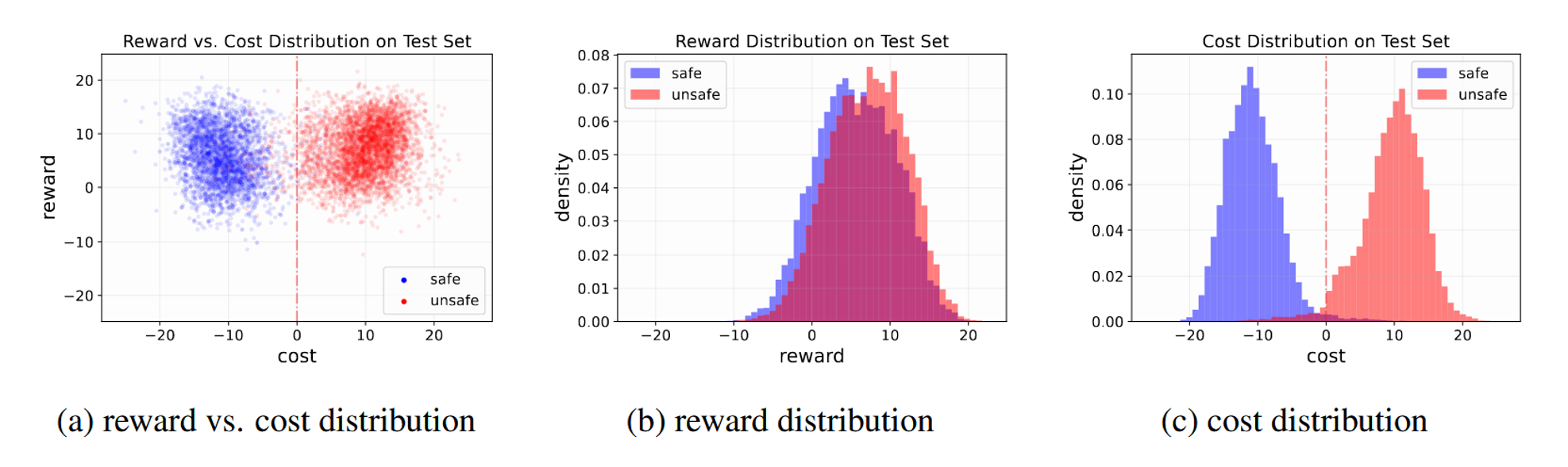 distributions
