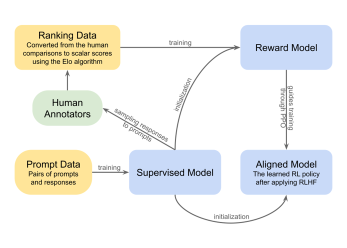 RLHF Flow diagram